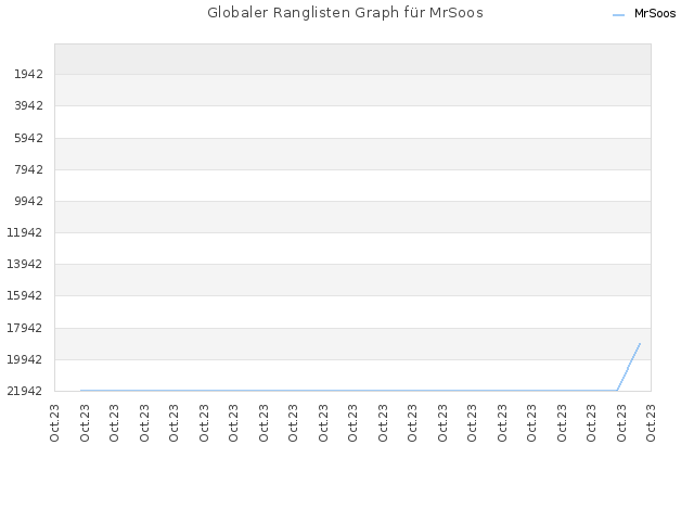 Globaler Ranglisten Graph für MrSoos