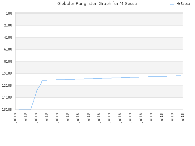 Globaler Ranglisten Graph für MrSossa