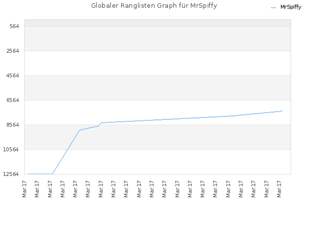 Globaler Ranglisten Graph für MrSpiffy