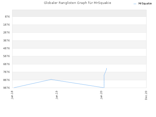Globaler Ranglisten Graph für MrSquakie