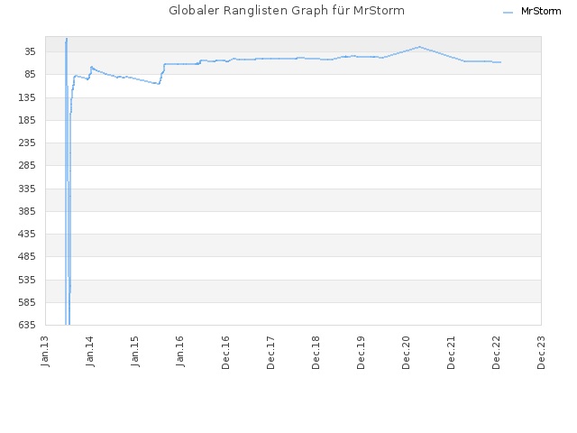 Globaler Ranglisten Graph für MrStorm