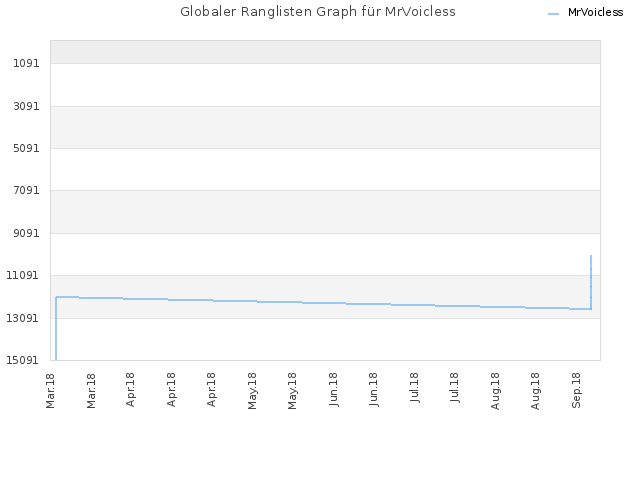 Globaler Ranglisten Graph für MrVoicless
