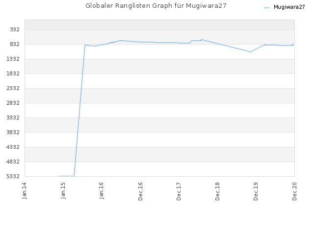 Globaler Ranglisten Graph für Mugiwara27
