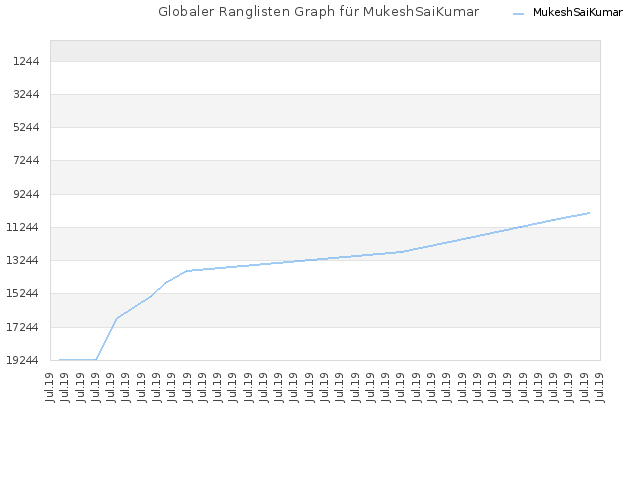 Globaler Ranglisten Graph für MukeshSaiKumar