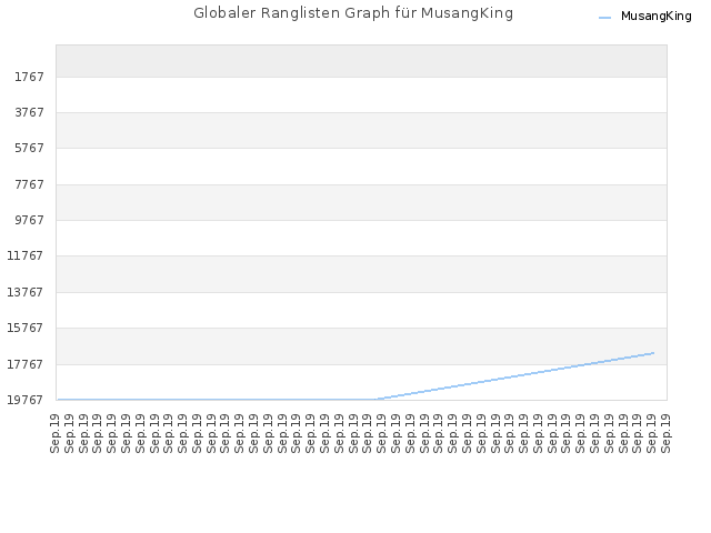 Globaler Ranglisten Graph für MusangKing