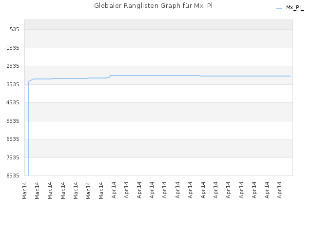 Globaler Ranglisten Graph für Mx_Pl_