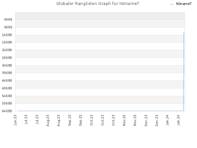 Globaler Ranglisten Graph für N0nameT