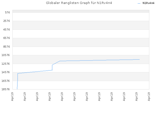 Globaler Ranglisten Graph für N1Rv4n4