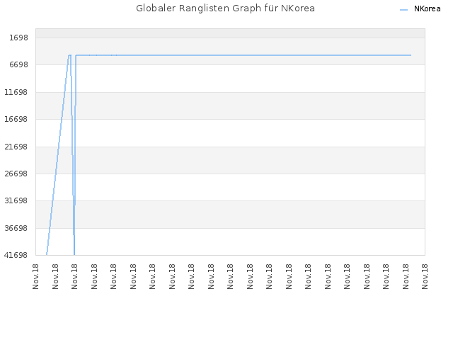 Globaler Ranglisten Graph für NKorea