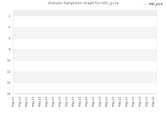 Globaler Ranglisten Graph für NSC_p1ra