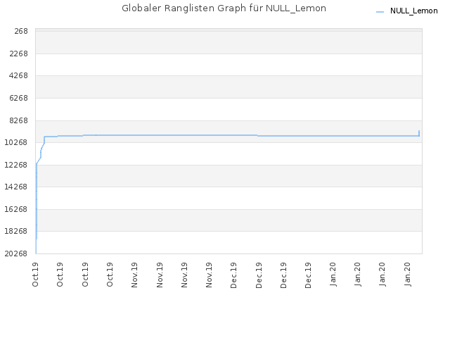 Globaler Ranglisten Graph für NULL_Lemon