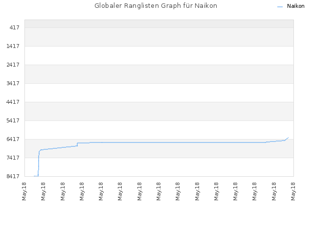 Globaler Ranglisten Graph für Naikon