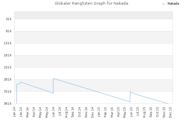 Globaler Ranglisten Graph für Nakada