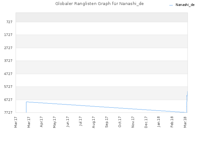 Globaler Ranglisten Graph für Nanashi_de