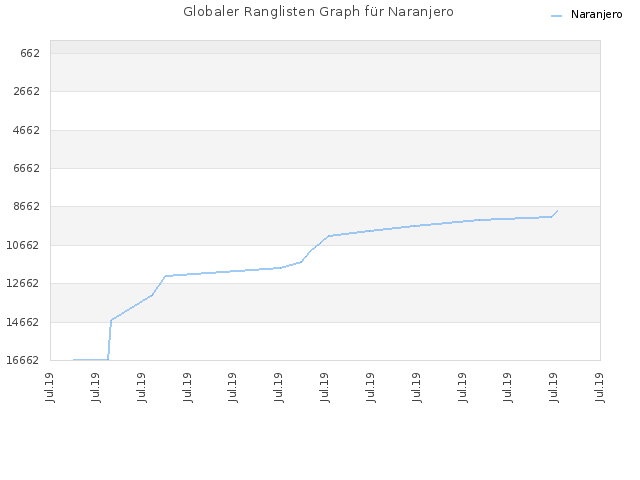 Globaler Ranglisten Graph für Naranjero