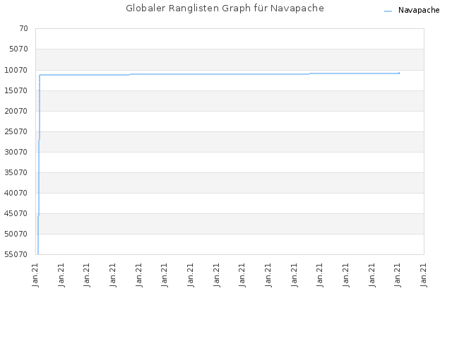 Globaler Ranglisten Graph für Navapache