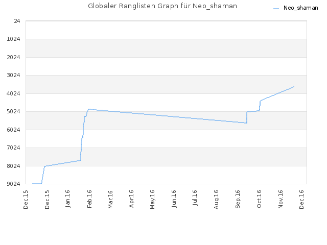 Globaler Ranglisten Graph für Neo_shaman