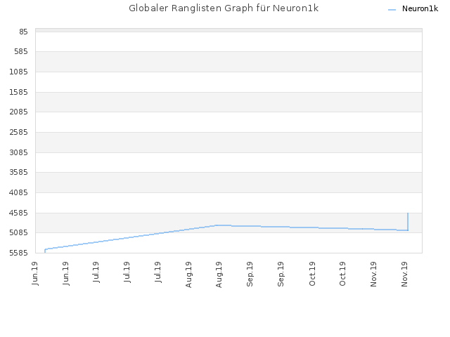 Globaler Ranglisten Graph für Neuron1k
