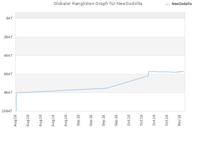 Globaler Ranglisten Graph für NewGodzilla