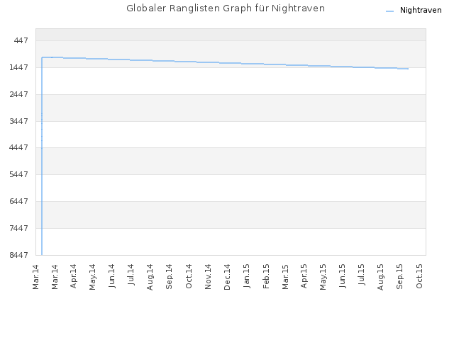 Globaler Ranglisten Graph für Nightraven