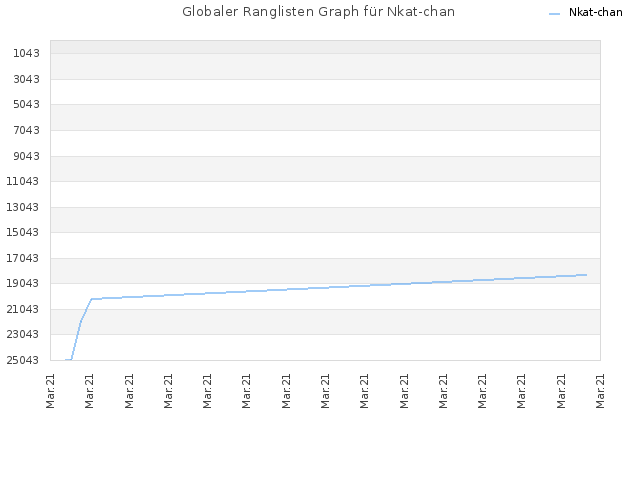 Globaler Ranglisten Graph für Nkat-chan