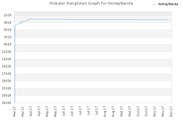 Globaler Ranglisten Graph für NoHayBanda