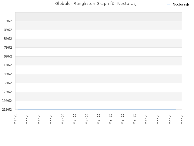 Globaler Ranglisten Graph für NocturasJi