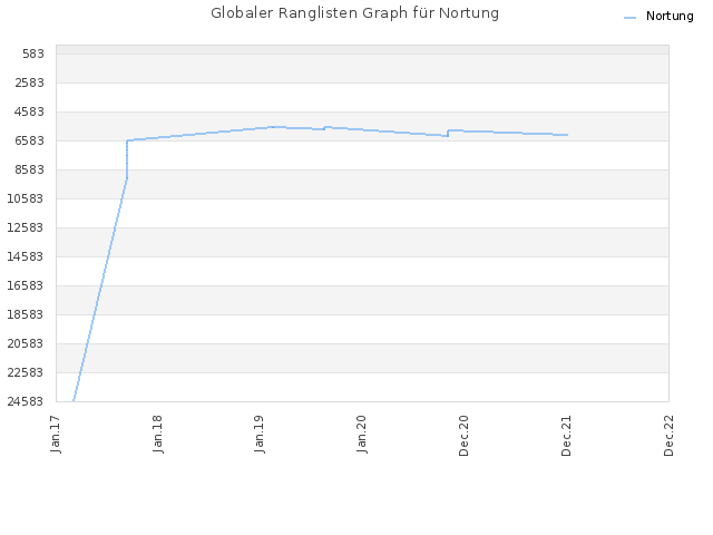Globaler Ranglisten Graph für Nortung