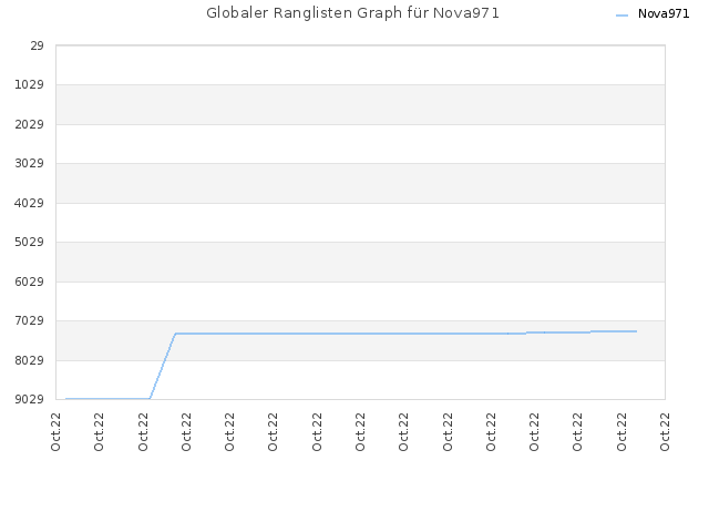 Globaler Ranglisten Graph für Nova971