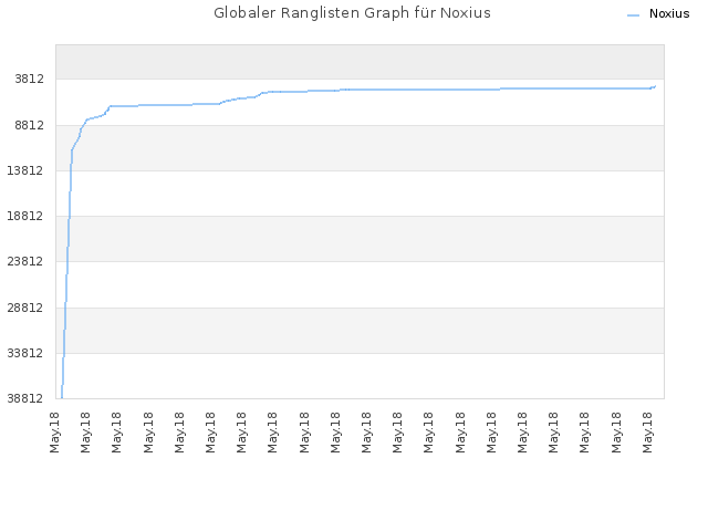 Globaler Ranglisten Graph für Noxius