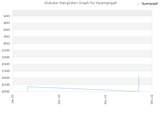 Globaler Ranglisten Graph für Nyamjargall
