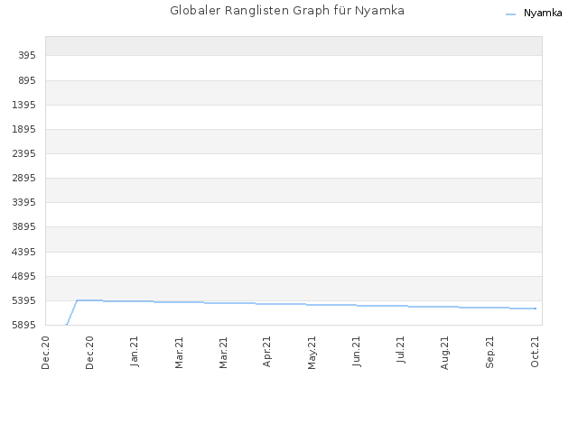 Globaler Ranglisten Graph für Nyamka