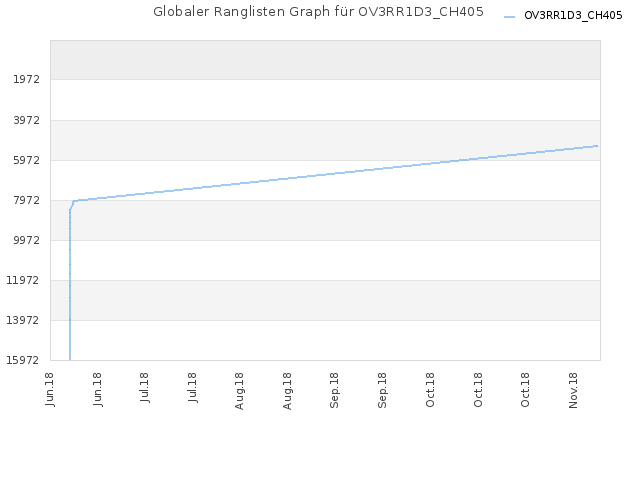 Globaler Ranglisten Graph für OV3RR1D3_CH405