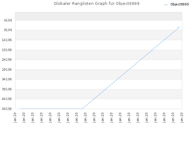 Globaler Ranglisten Graph für Object9999