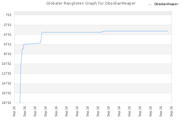 Globaler Ranglisten Graph für ObsidianReaper