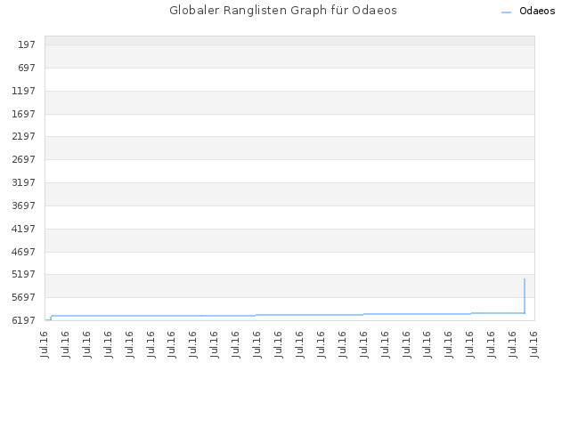 Globaler Ranglisten Graph für Odaeos