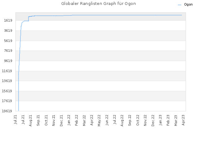 Globaler Ranglisten Graph für Ogon