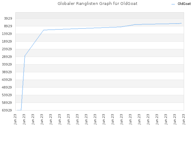 Globaler Ranglisten Graph für OldGoat