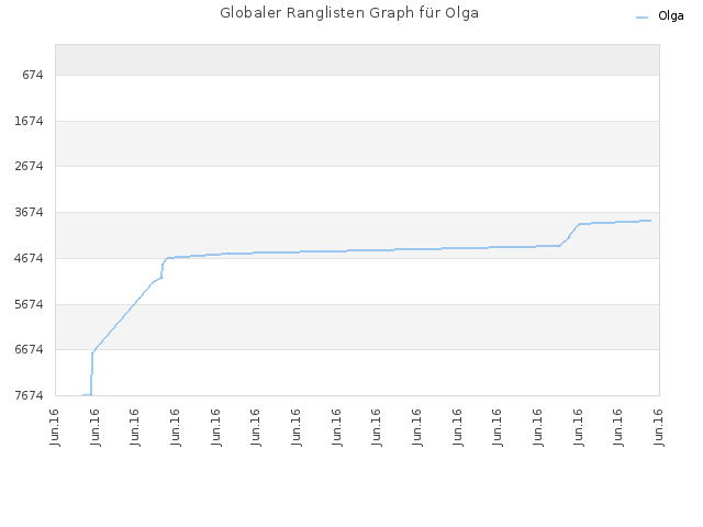 Globaler Ranglisten Graph für Olga