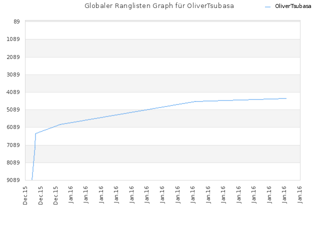 Globaler Ranglisten Graph für OliverTsubasa