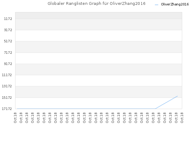 Globaler Ranglisten Graph für OliverZhang2016