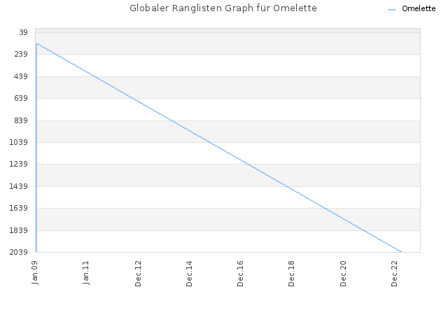 Globaler Ranglisten Graph für Omelette
