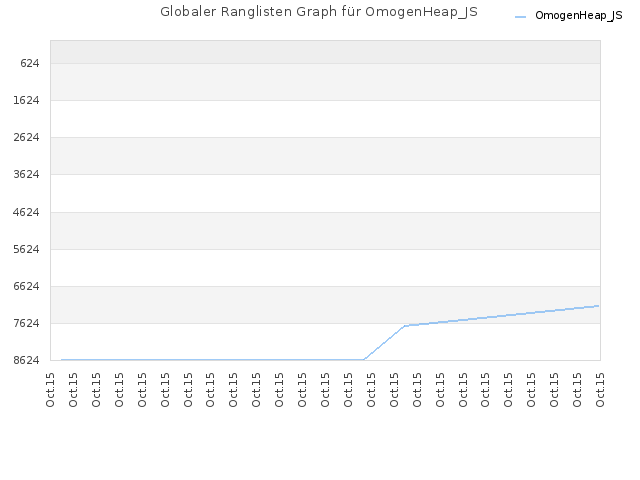 Globaler Ranglisten Graph für OmogenHeap_JS