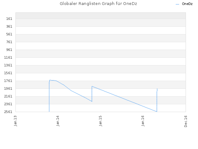 Globaler Ranglisten Graph für OneDz