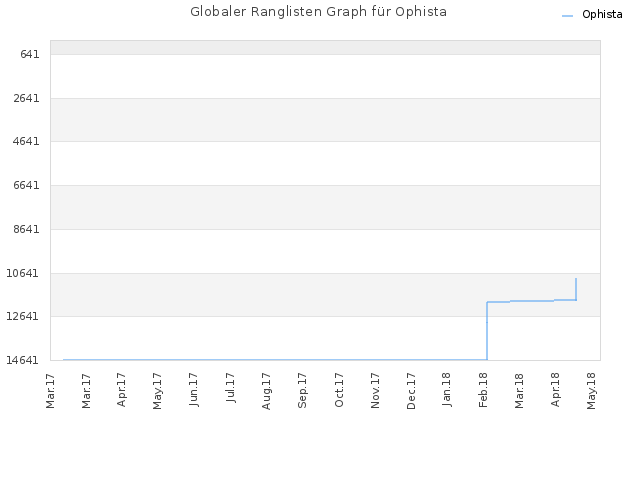 Globaler Ranglisten Graph für Ophista
