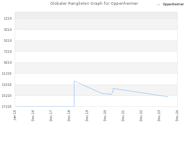 Globaler Ranglisten Graph für Oppenheimer