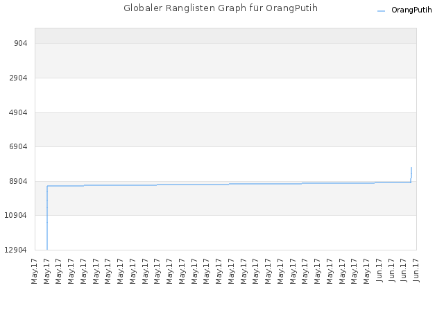 Globaler Ranglisten Graph für OrangPutih