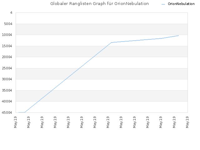 Globaler Ranglisten Graph für OrionNebulation