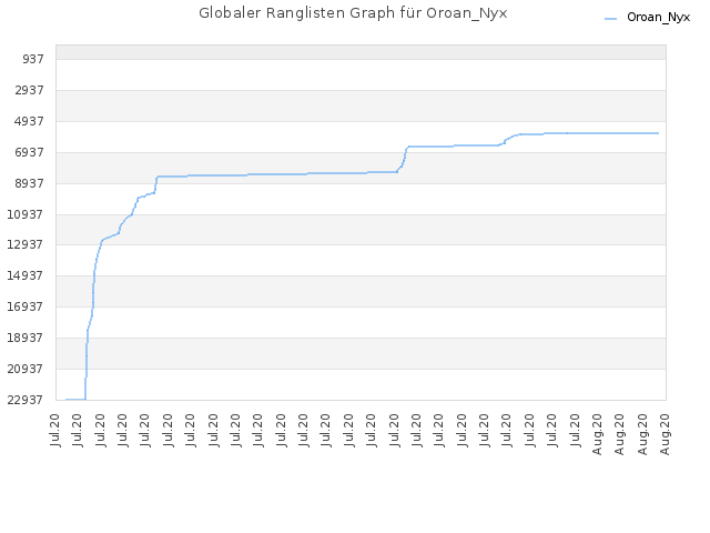 Globaler Ranglisten Graph für Oroan_Nyx