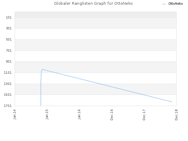 Globaler Ranglisten Graph für OttoNeko